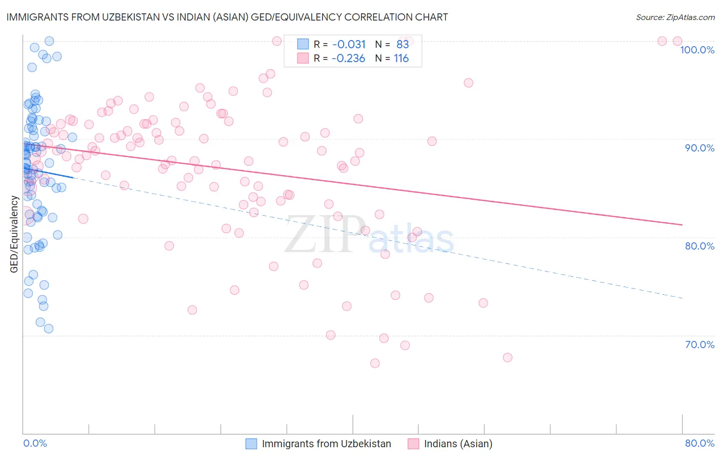 Immigrants from Uzbekistan vs Indian (Asian) GED/Equivalency