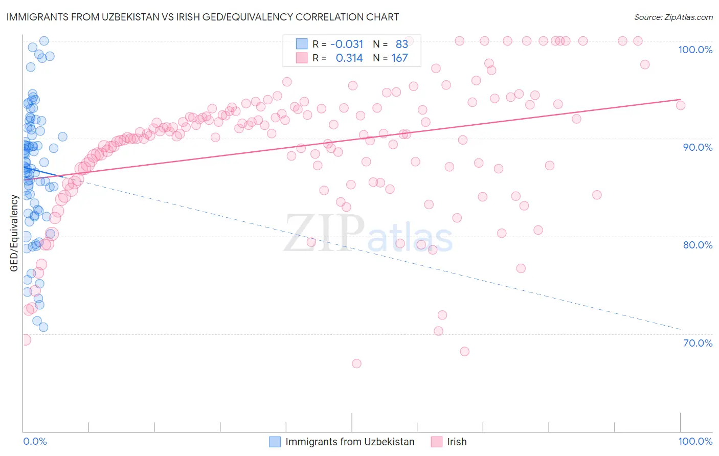 Immigrants from Uzbekistan vs Irish GED/Equivalency