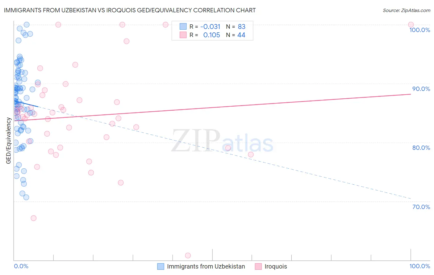 Immigrants from Uzbekistan vs Iroquois GED/Equivalency