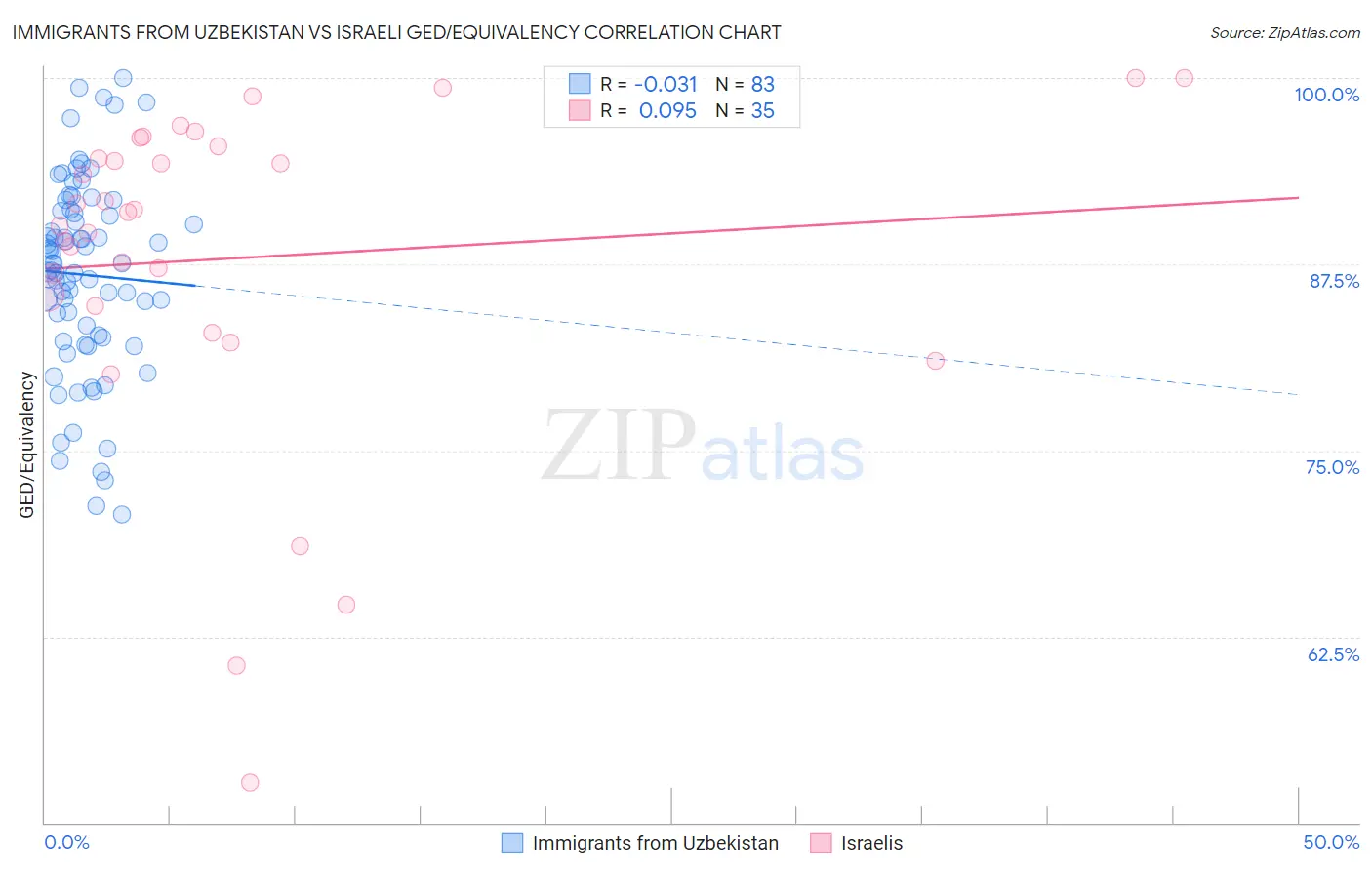 Immigrants from Uzbekistan vs Israeli GED/Equivalency