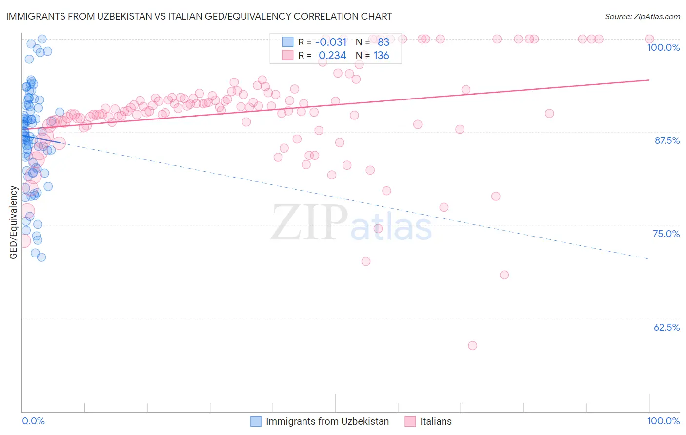 Immigrants from Uzbekistan vs Italian GED/Equivalency