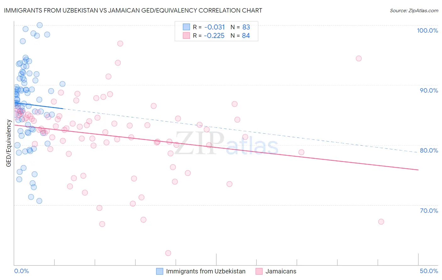 Immigrants from Uzbekistan vs Jamaican GED/Equivalency