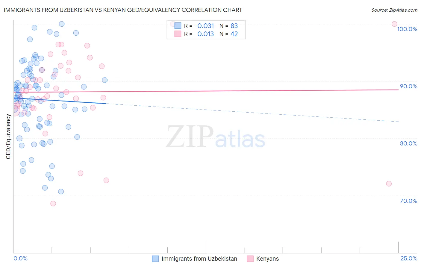 Immigrants from Uzbekistan vs Kenyan GED/Equivalency