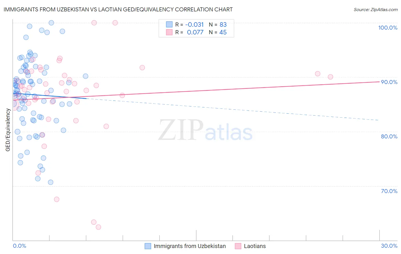 Immigrants from Uzbekistan vs Laotian GED/Equivalency