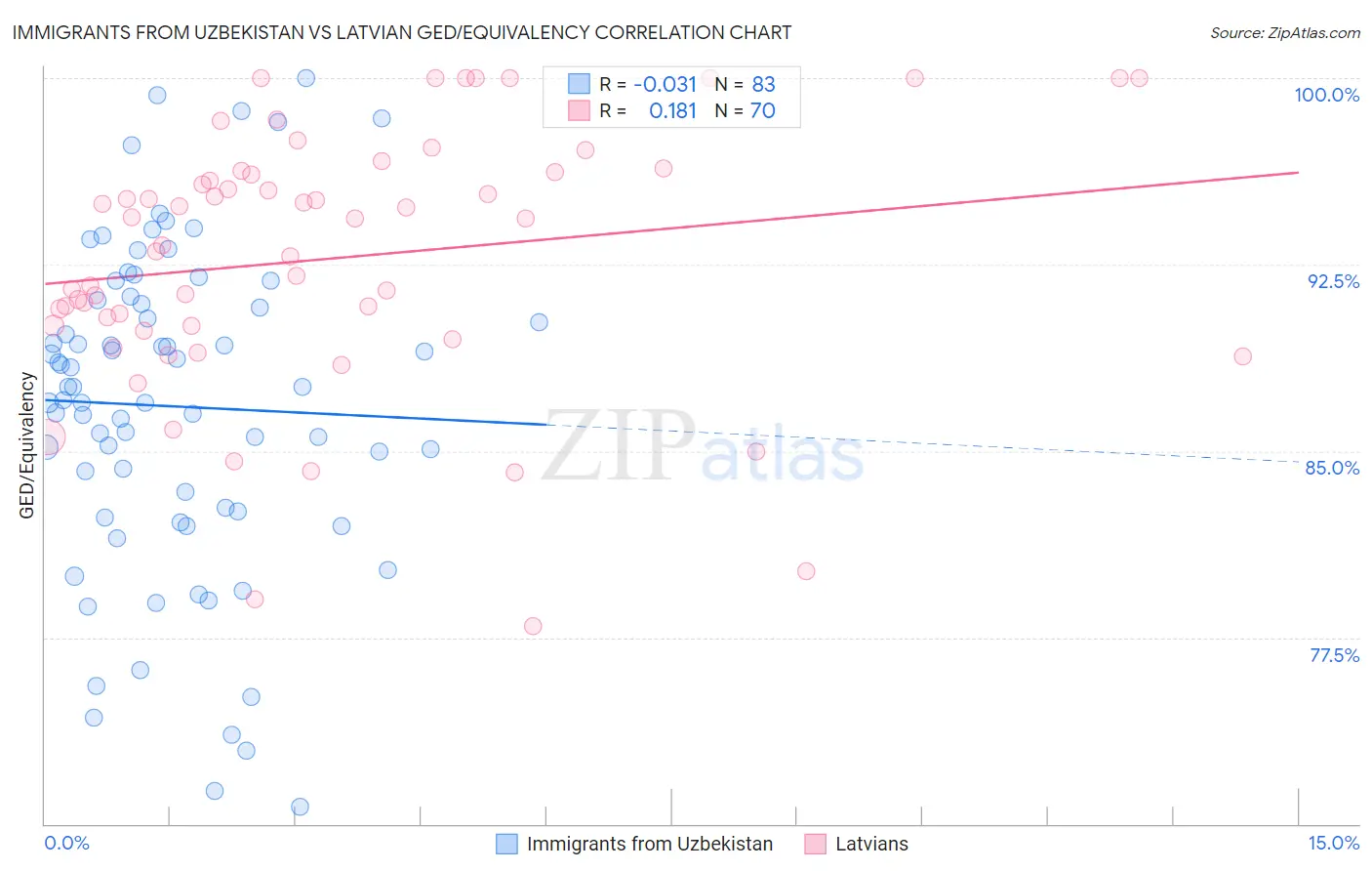 Immigrants from Uzbekistan vs Latvian GED/Equivalency