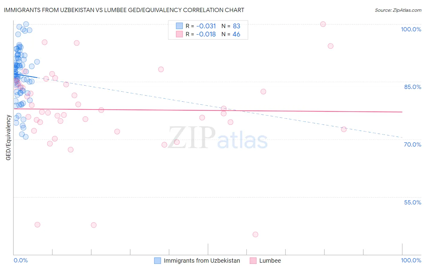 Immigrants from Uzbekistan vs Lumbee GED/Equivalency