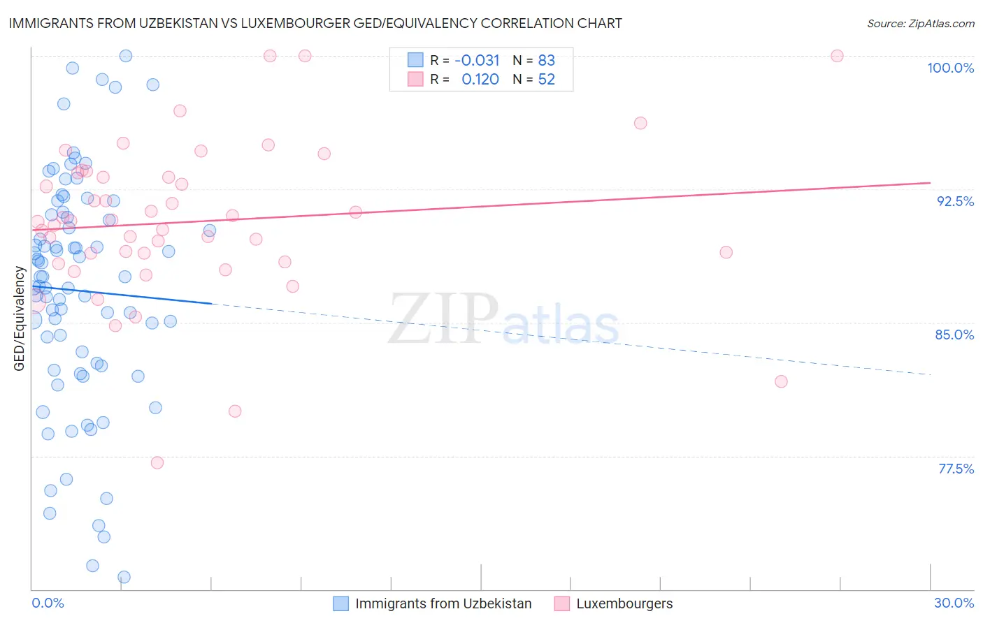 Immigrants from Uzbekistan vs Luxembourger GED/Equivalency