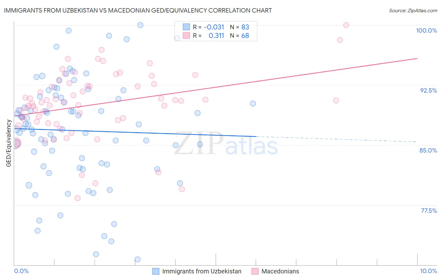 Immigrants from Uzbekistan vs Macedonian GED/Equivalency