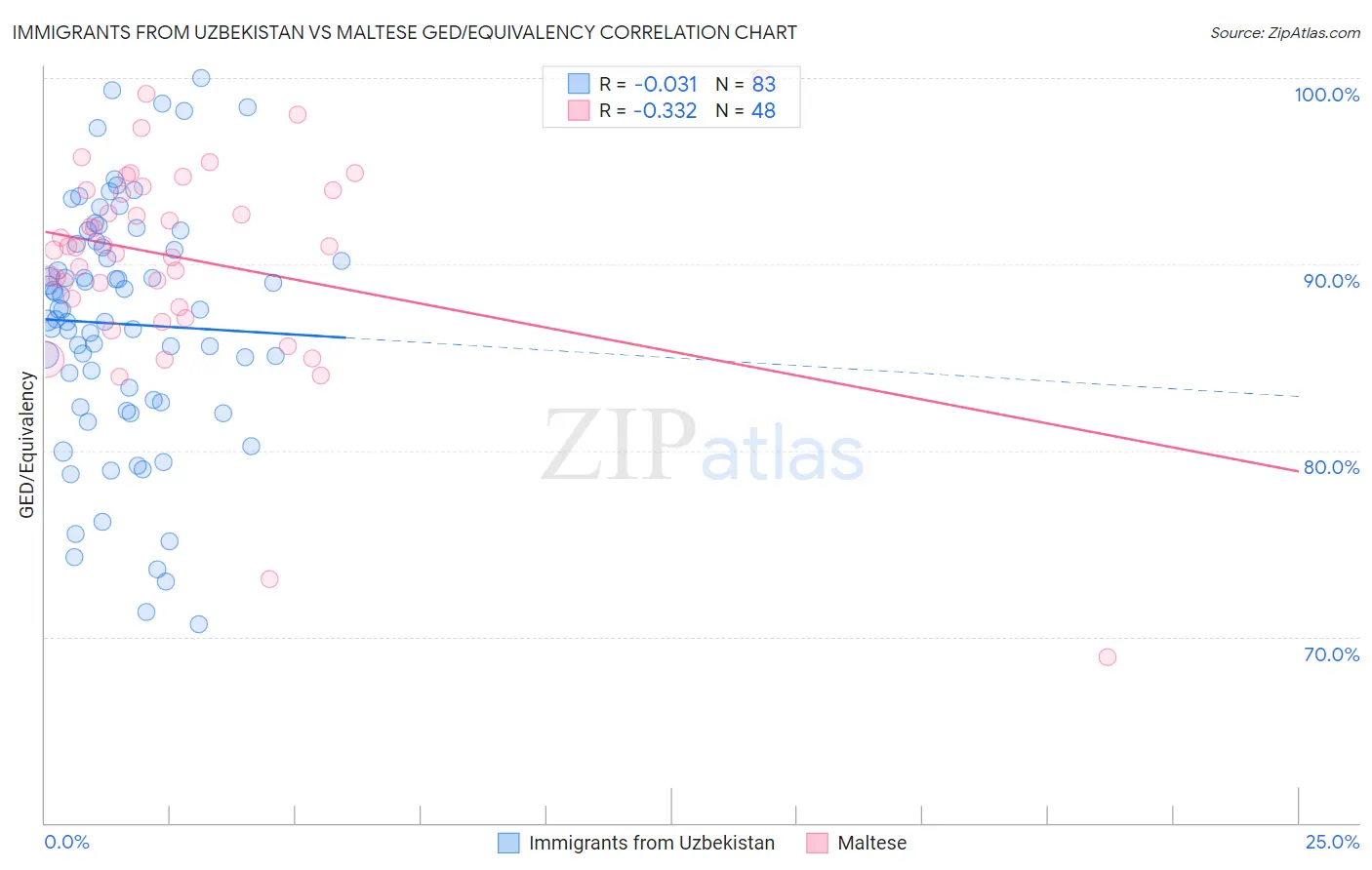 Immigrants from Uzbekistan vs Maltese GED/Equivalency