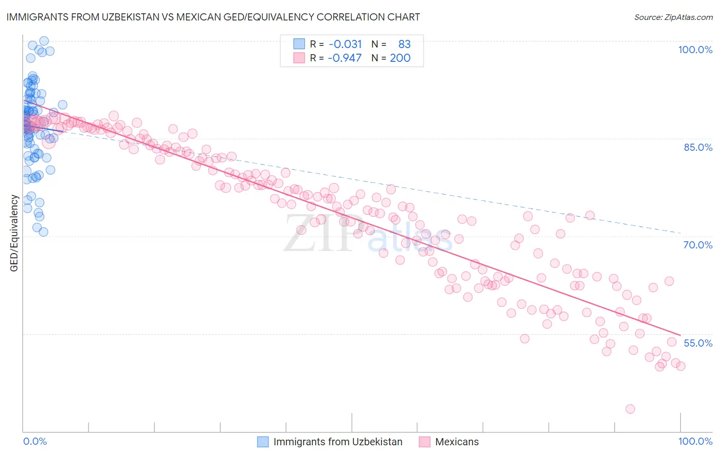 Immigrants from Uzbekistan vs Mexican GED/Equivalency