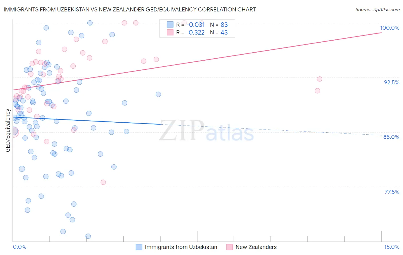 Immigrants from Uzbekistan vs New Zealander GED/Equivalency