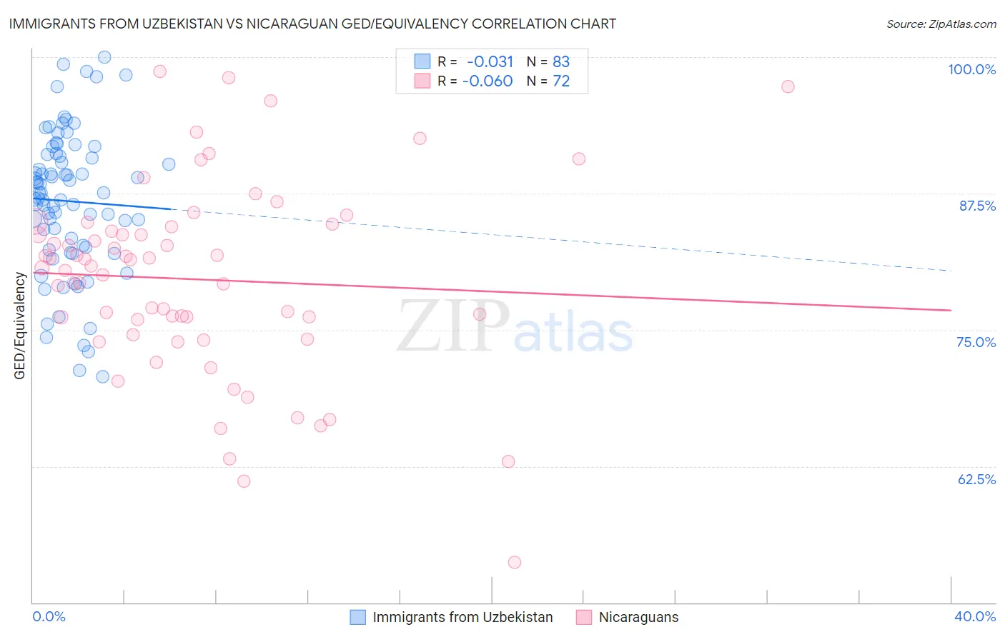 Immigrants from Uzbekistan vs Nicaraguan GED/Equivalency