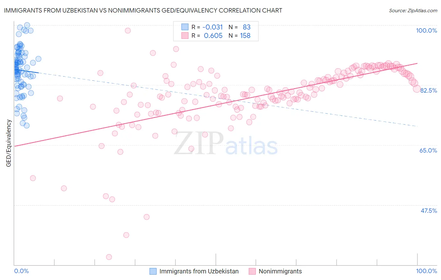 Immigrants from Uzbekistan vs Nonimmigrants GED/Equivalency