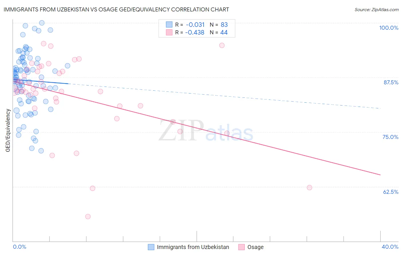 Immigrants from Uzbekistan vs Osage GED/Equivalency