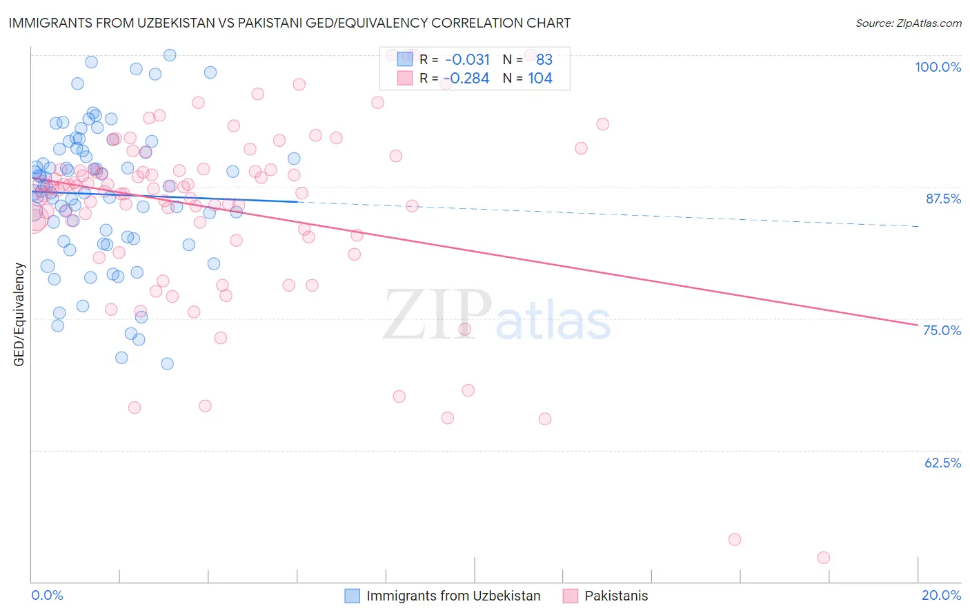 Immigrants from Uzbekistan vs Pakistani GED/Equivalency