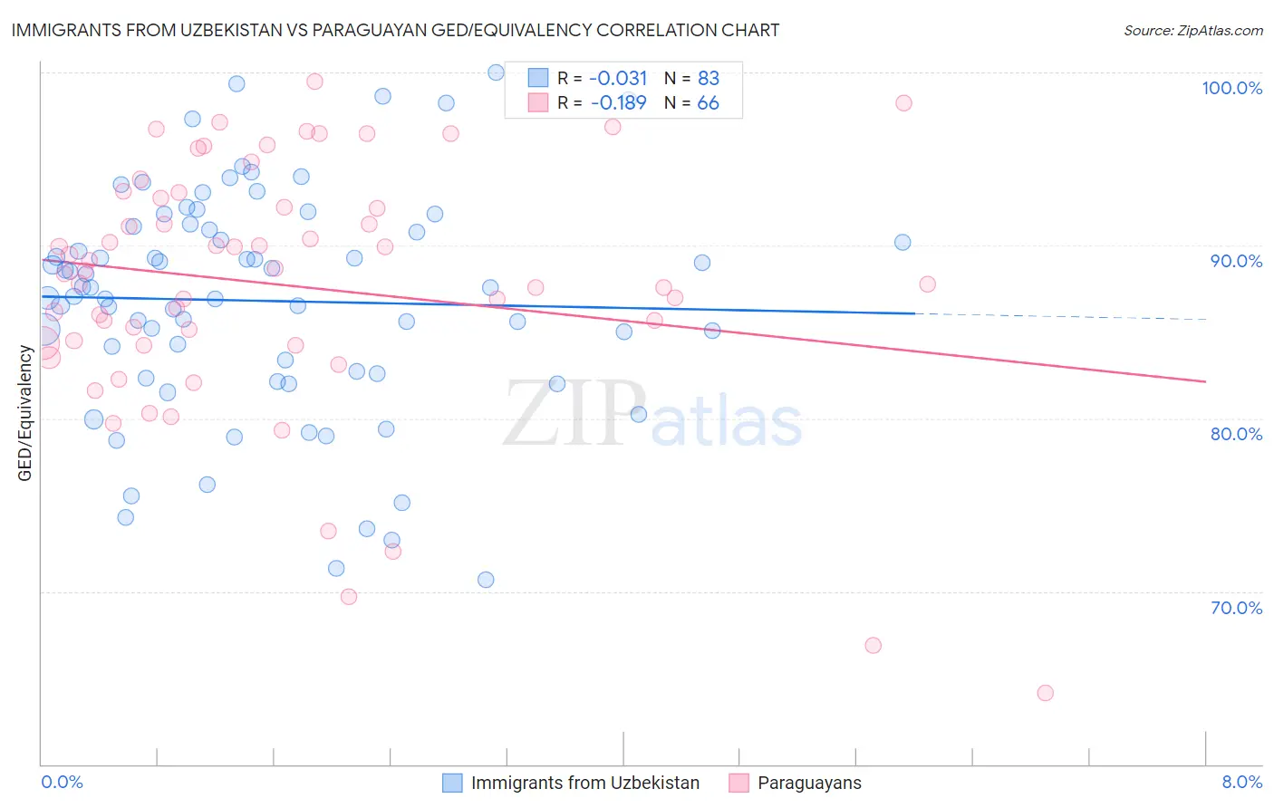 Immigrants from Uzbekistan vs Paraguayan GED/Equivalency