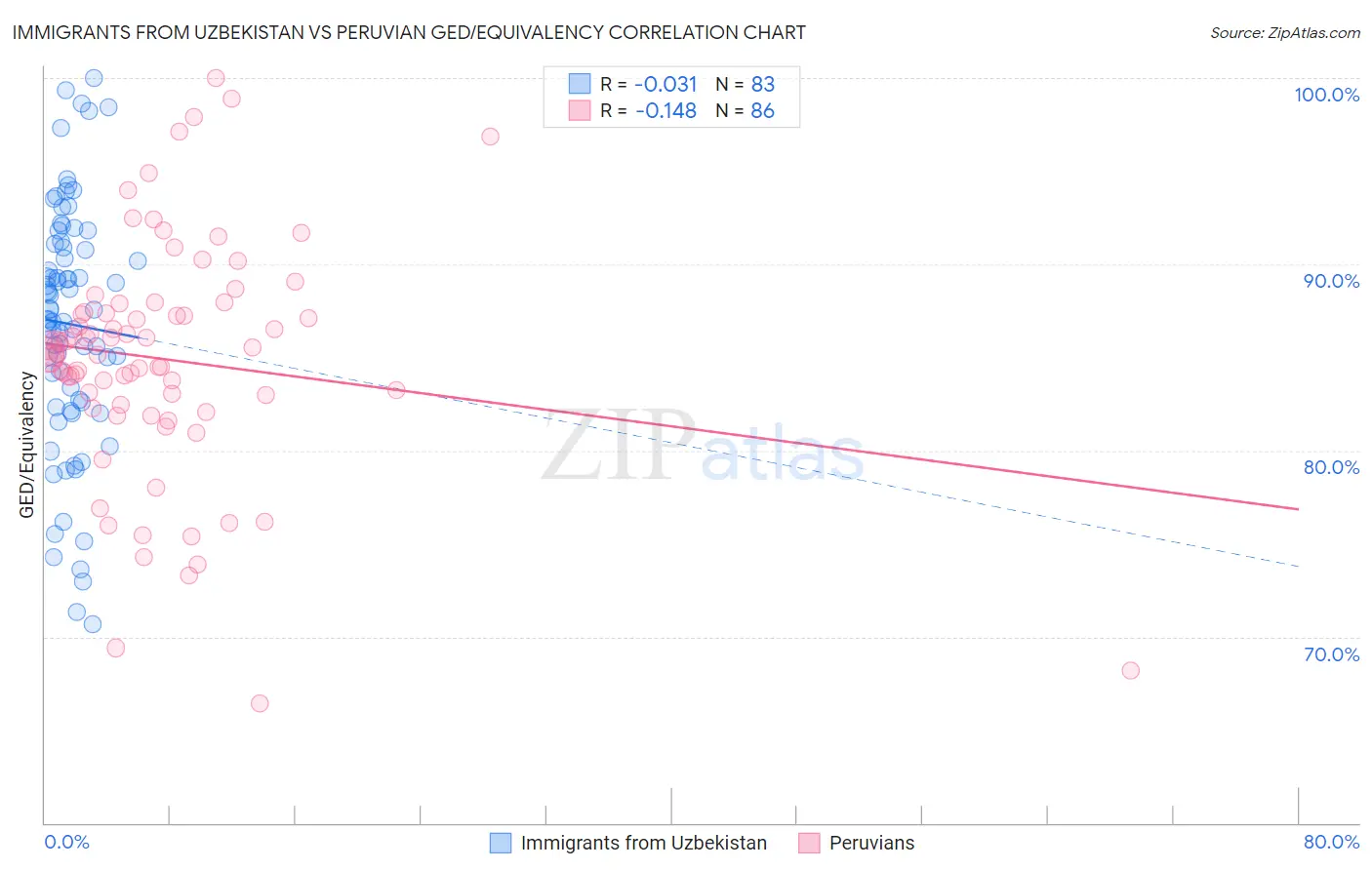 Immigrants from Uzbekistan vs Peruvian GED/Equivalency