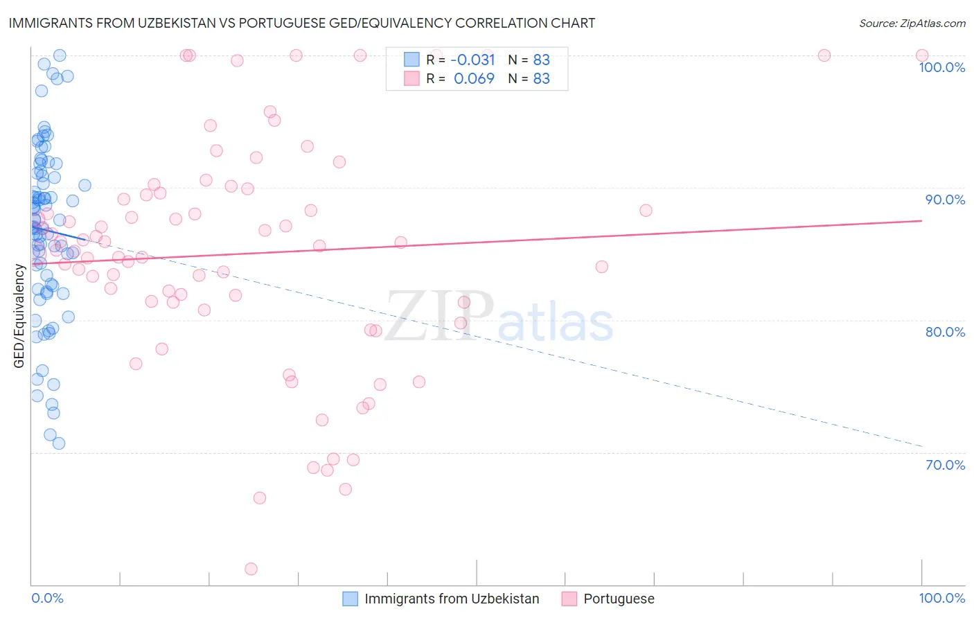 Immigrants from Uzbekistan vs Portuguese GED/Equivalency