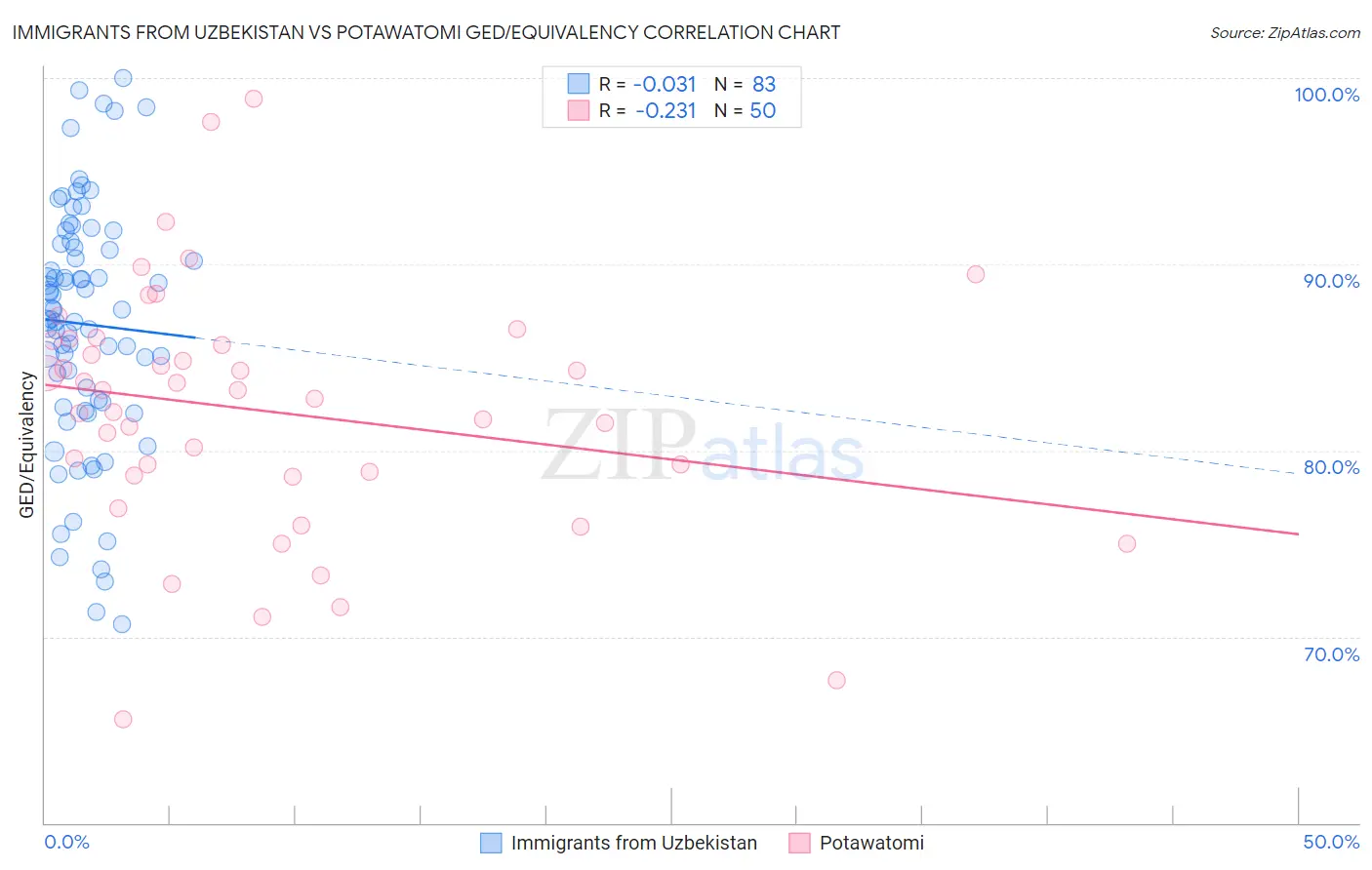 Immigrants from Uzbekistan vs Potawatomi GED/Equivalency