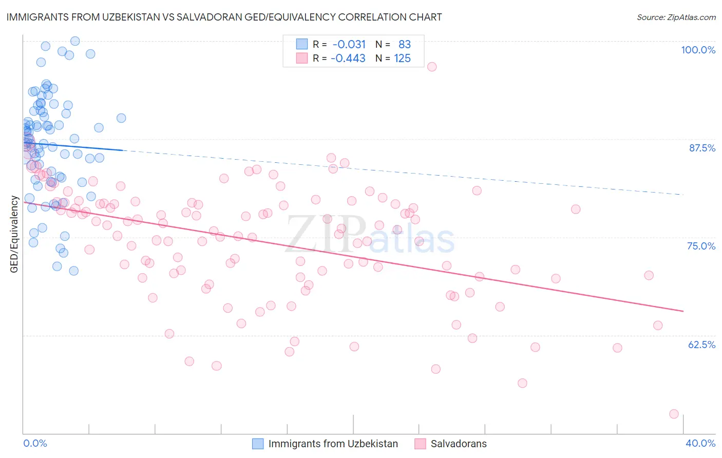 Immigrants from Uzbekistan vs Salvadoran GED/Equivalency