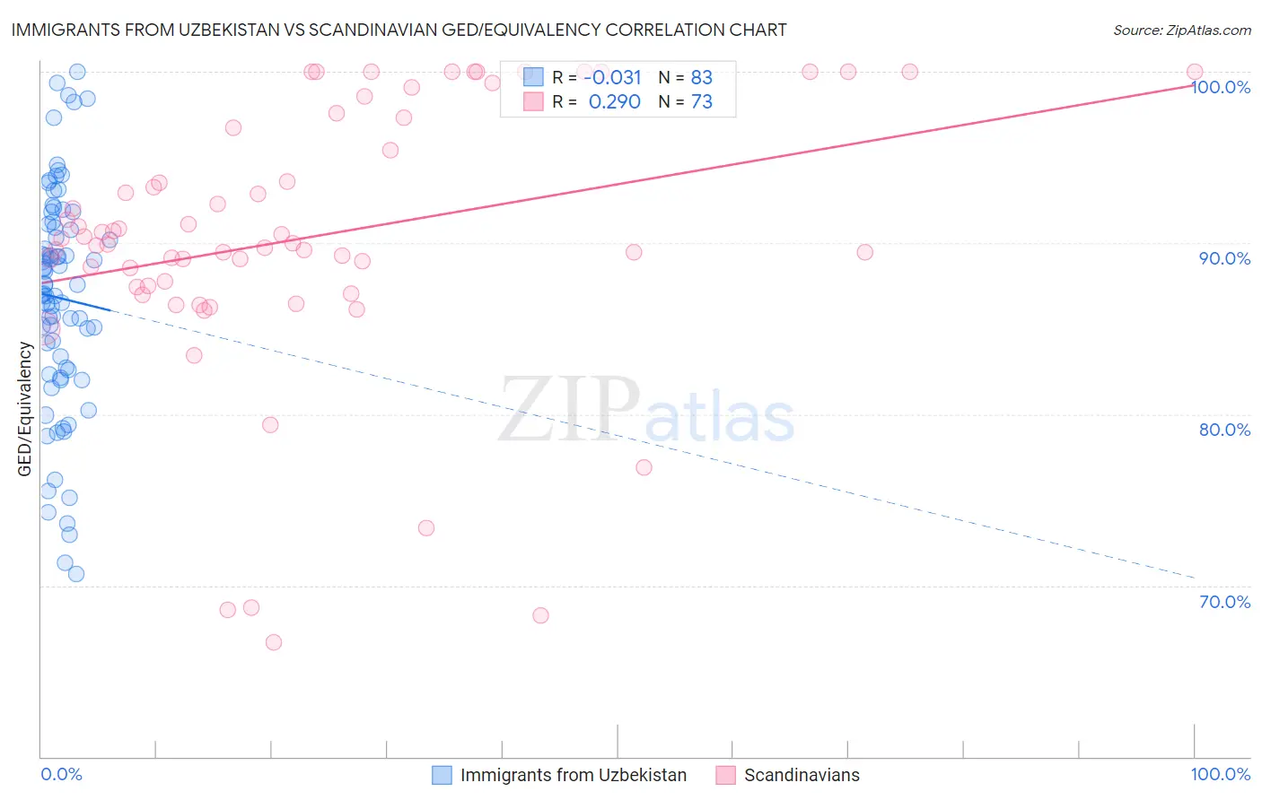 Immigrants from Uzbekistan vs Scandinavian GED/Equivalency