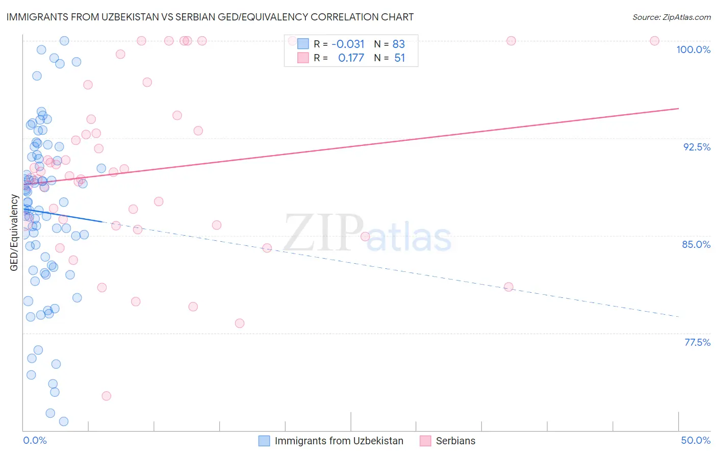 Immigrants from Uzbekistan vs Serbian GED/Equivalency