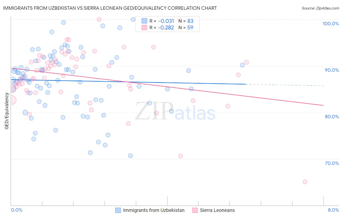 Immigrants from Uzbekistan vs Sierra Leonean GED/Equivalency