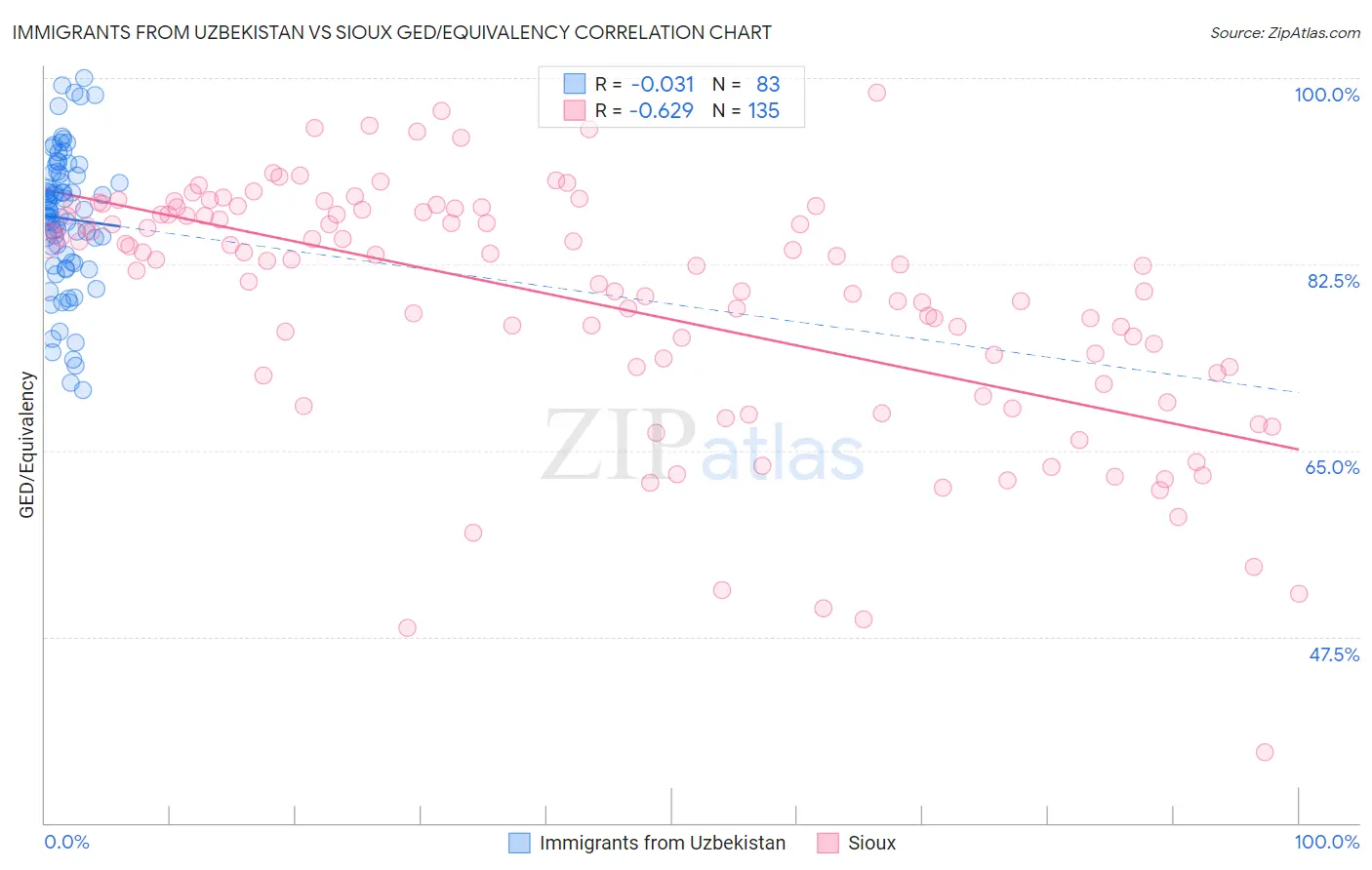 Immigrants from Uzbekistan vs Sioux GED/Equivalency