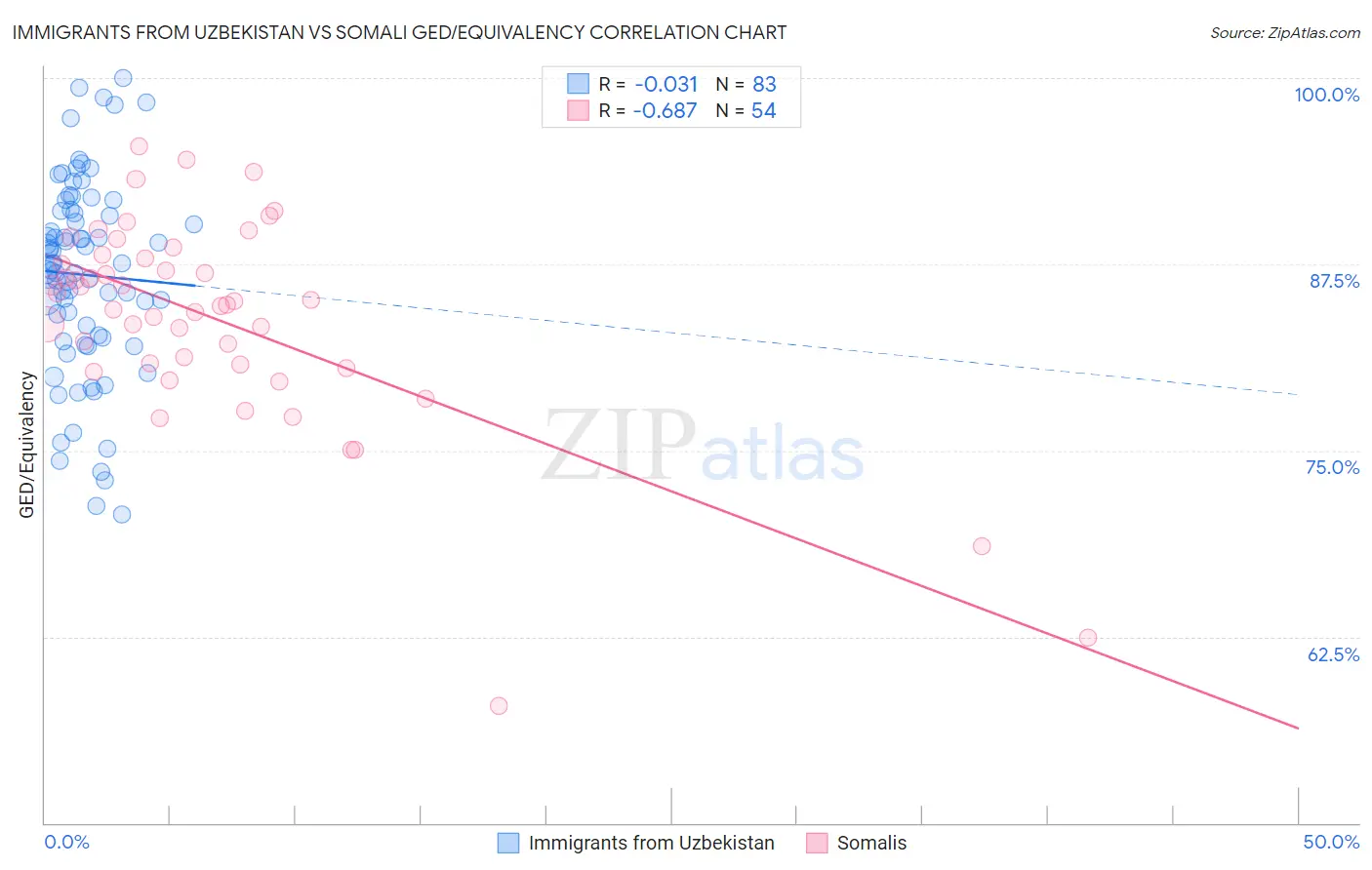 Immigrants from Uzbekistan vs Somali GED/Equivalency