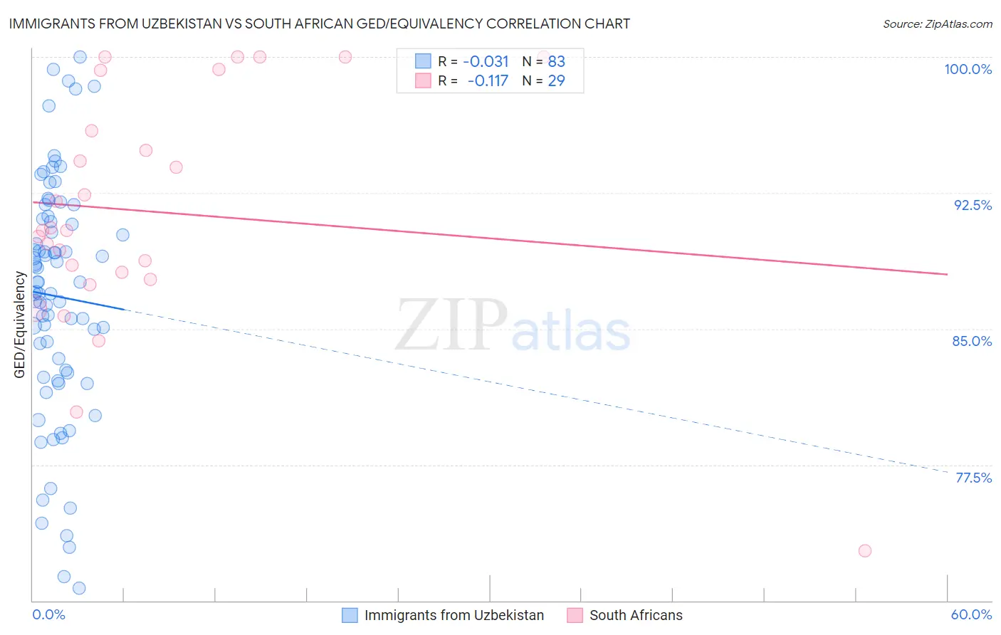 Immigrants from Uzbekistan vs South African GED/Equivalency