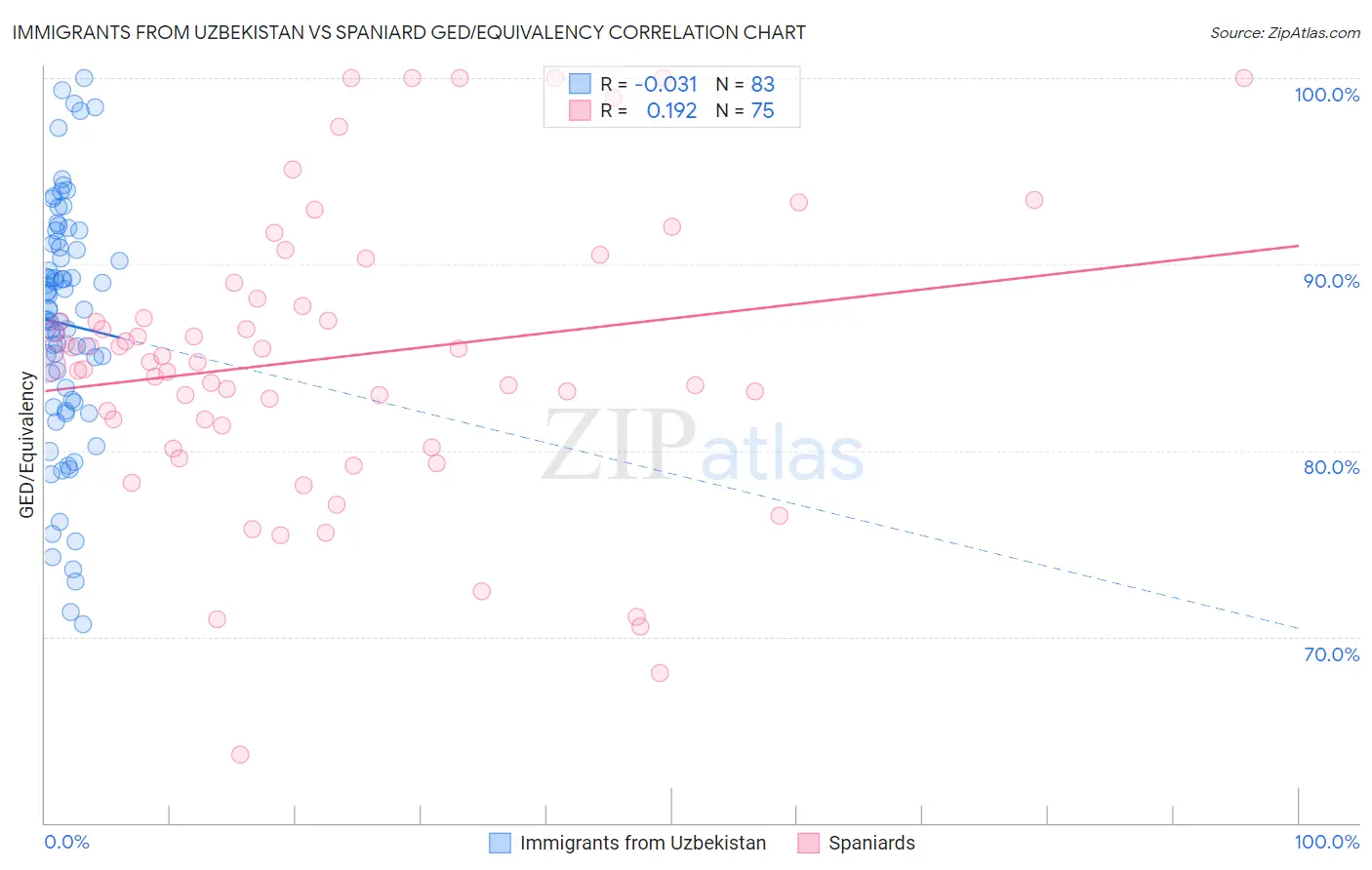 Immigrants from Uzbekistan vs Spaniard GED/Equivalency