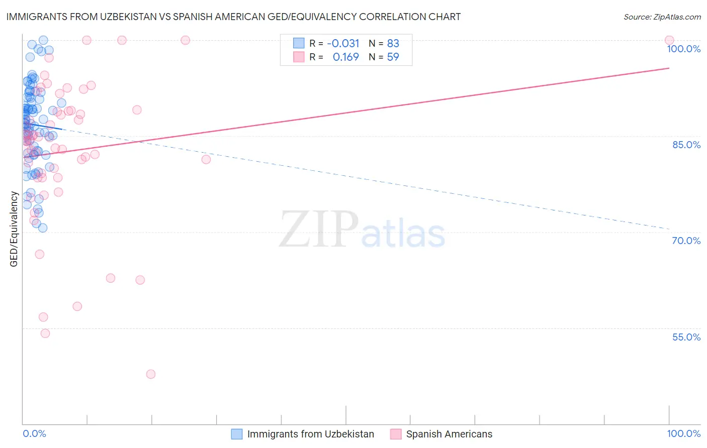Immigrants from Uzbekistan vs Spanish American GED/Equivalency