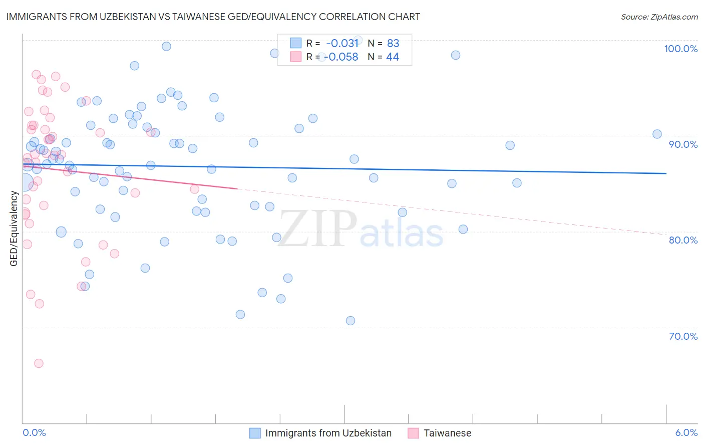Immigrants from Uzbekistan vs Taiwanese GED/Equivalency