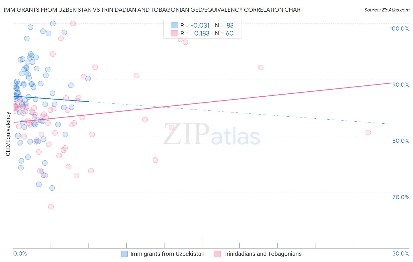 Immigrants from Uzbekistan vs Trinidadian and Tobagonian GED/Equivalency