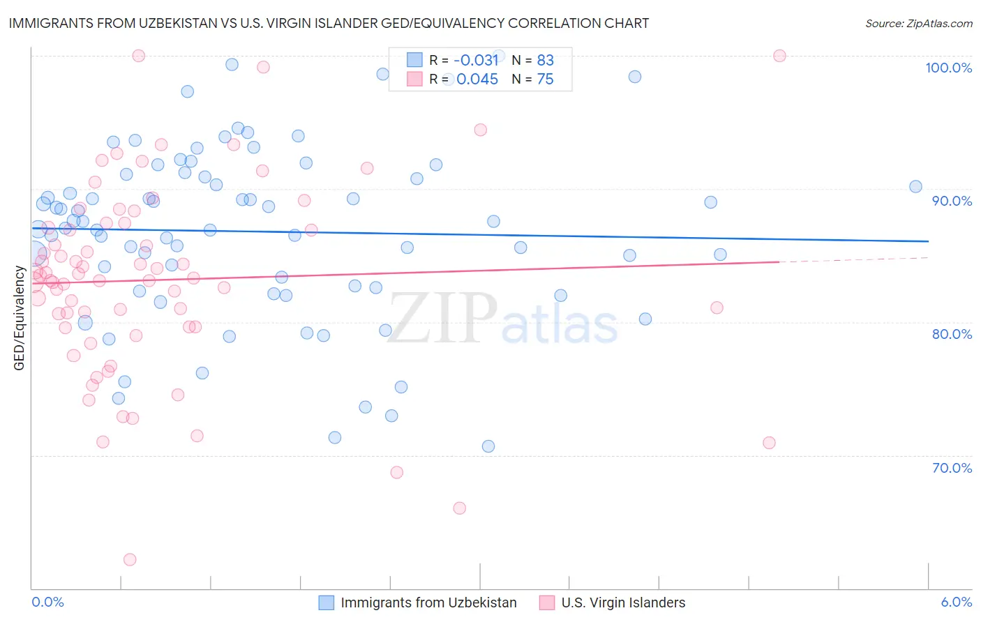 Immigrants from Uzbekistan vs U.S. Virgin Islander GED/Equivalency