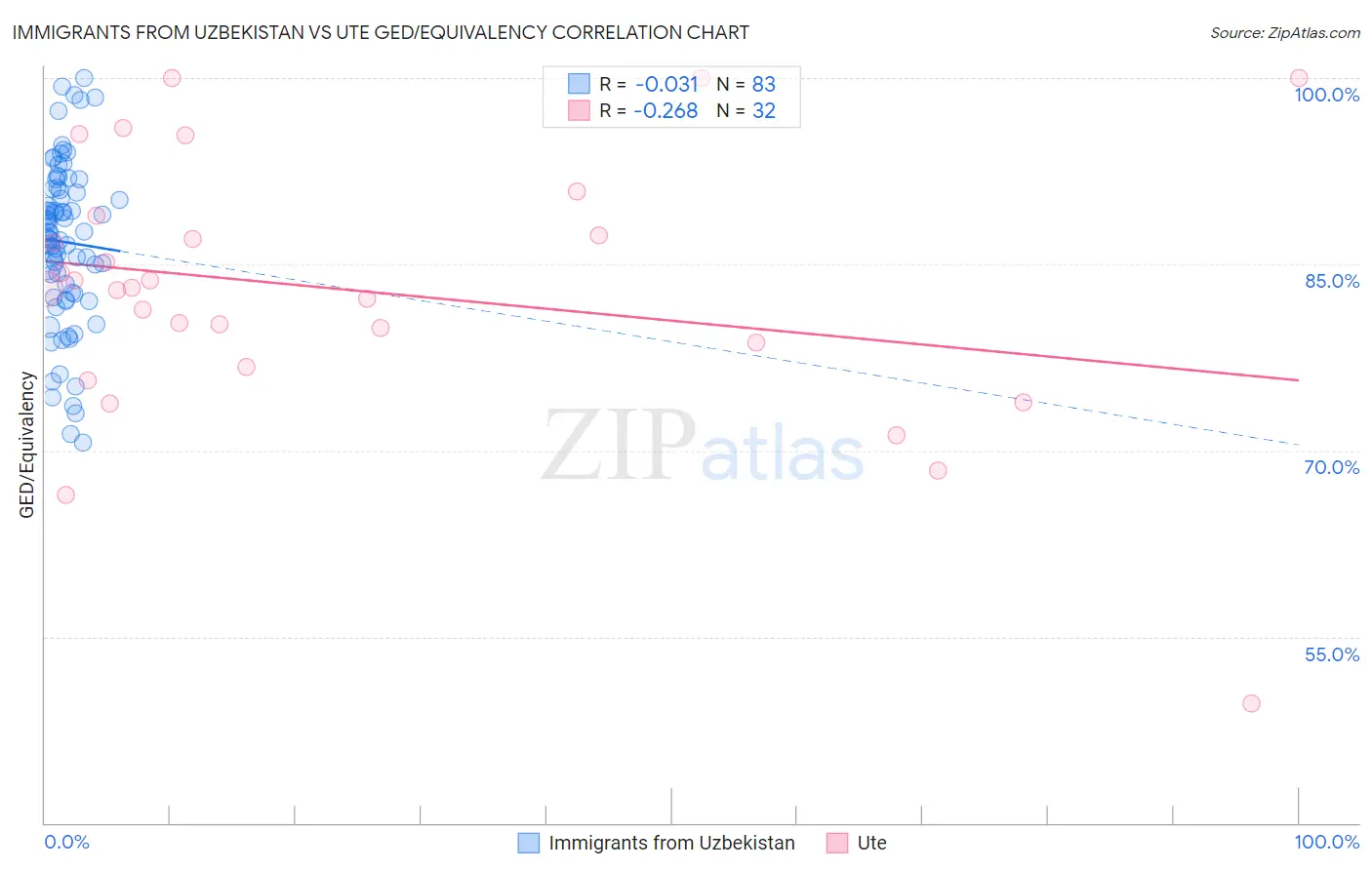 Immigrants from Uzbekistan vs Ute GED/Equivalency