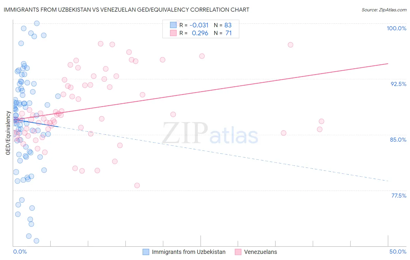 Immigrants from Uzbekistan vs Venezuelan GED/Equivalency