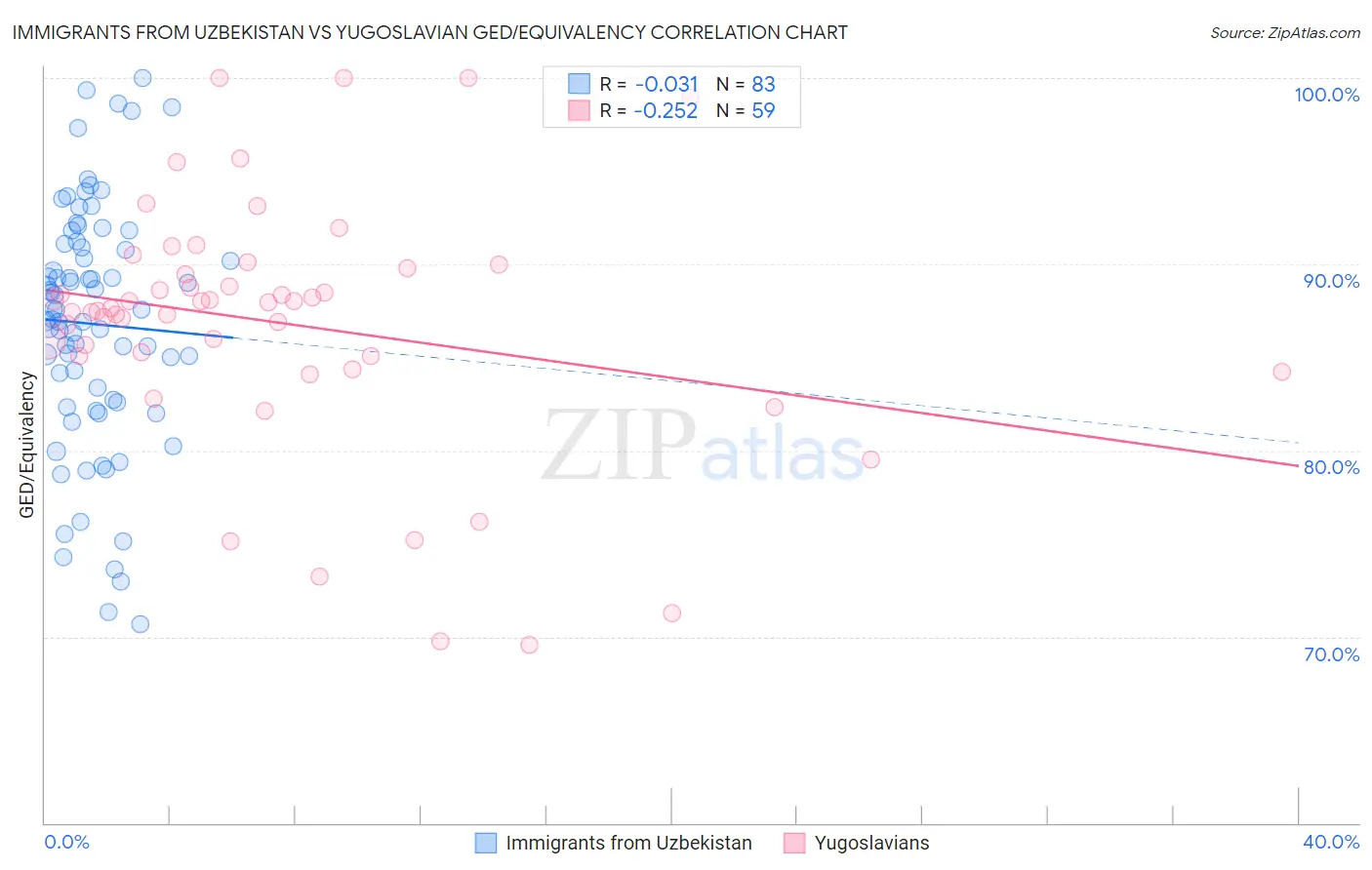 Immigrants from Uzbekistan vs Yugoslavian GED/Equivalency