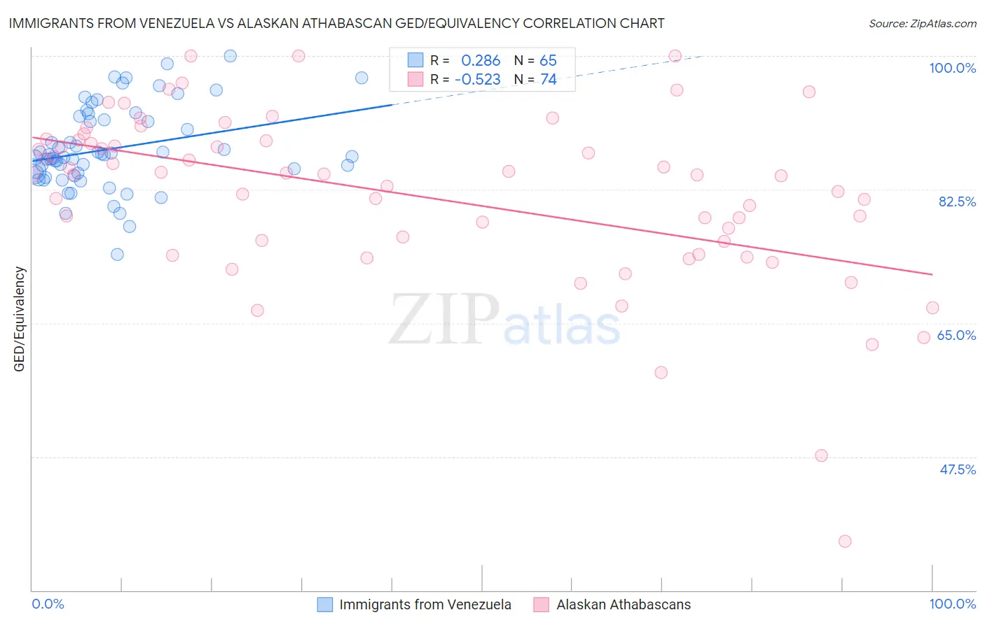 Immigrants from Venezuela vs Alaskan Athabascan GED/Equivalency