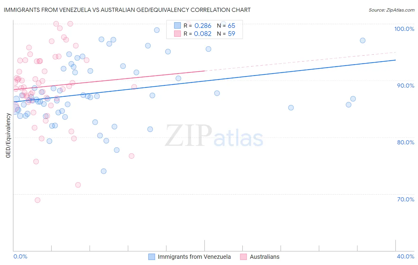 Immigrants from Venezuela vs Australian GED/Equivalency