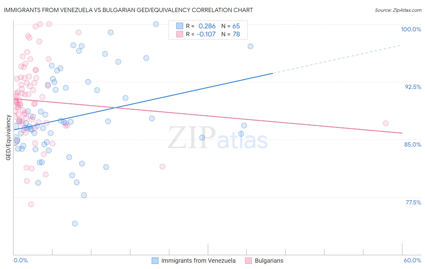 Immigrants from Venezuela vs Bulgarian GED/Equivalency