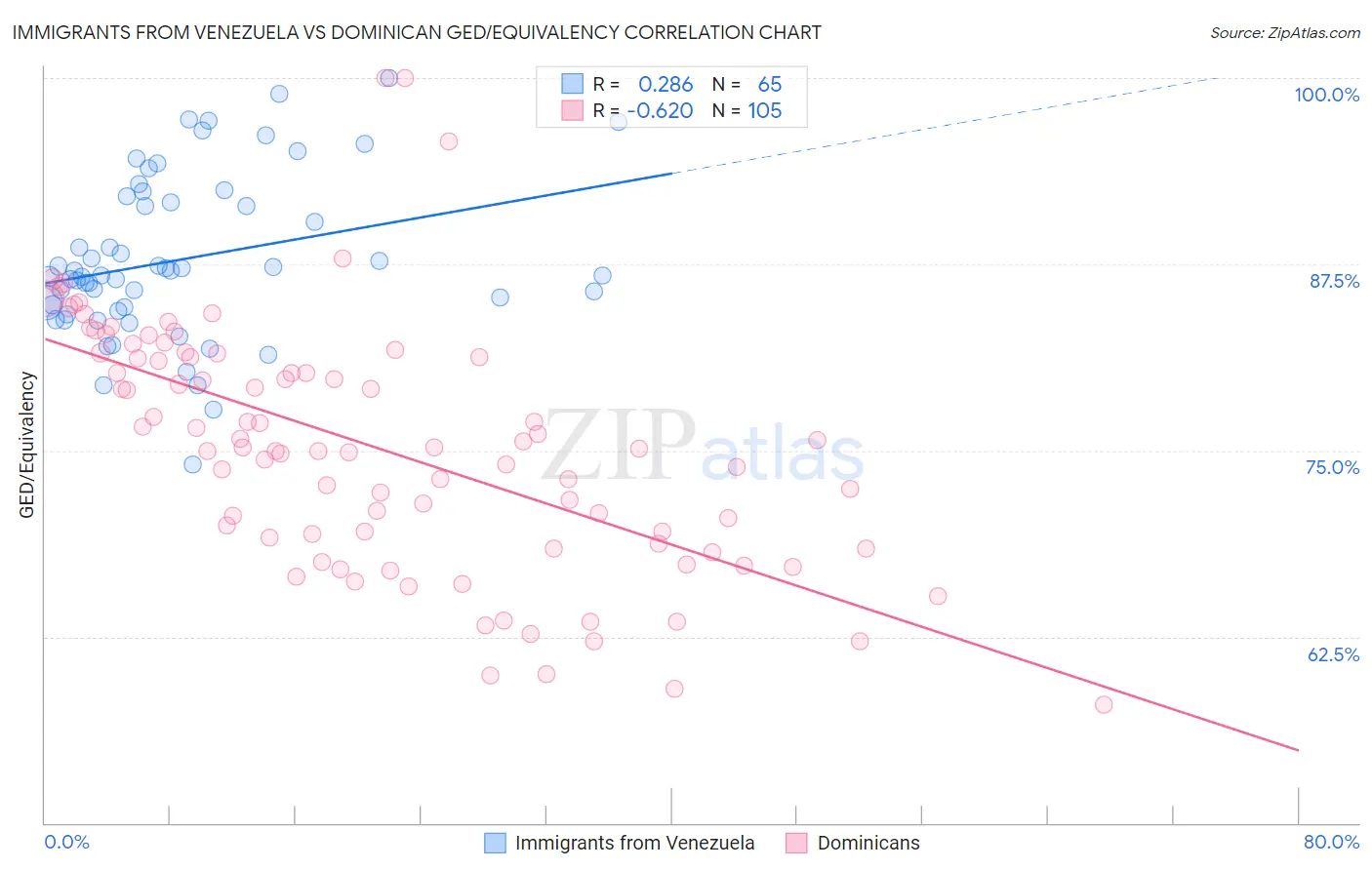 Immigrants from Venezuela vs Dominican GED/Equivalency