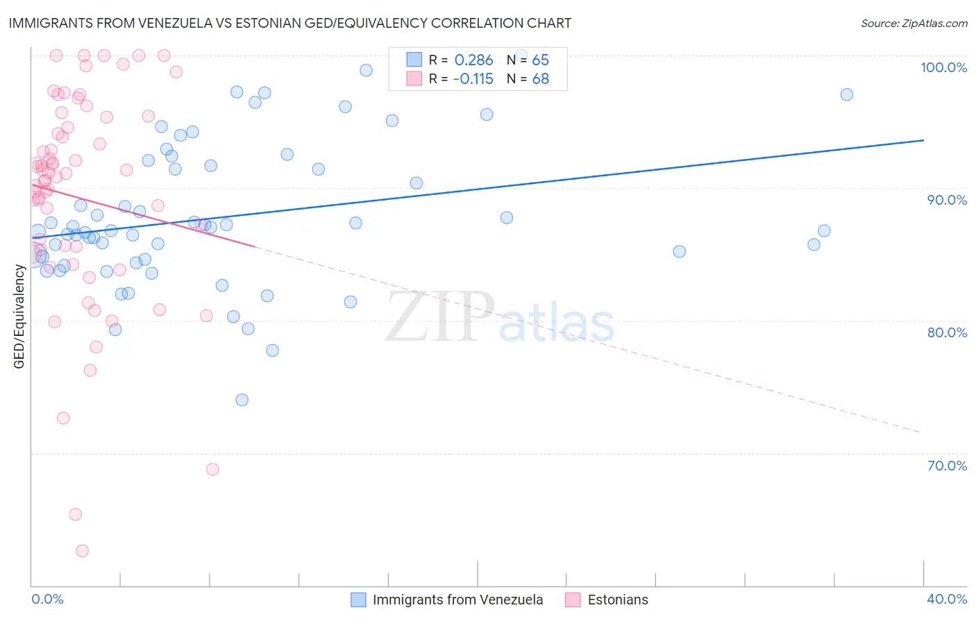 Immigrants from Venezuela vs Estonian GED/Equivalency