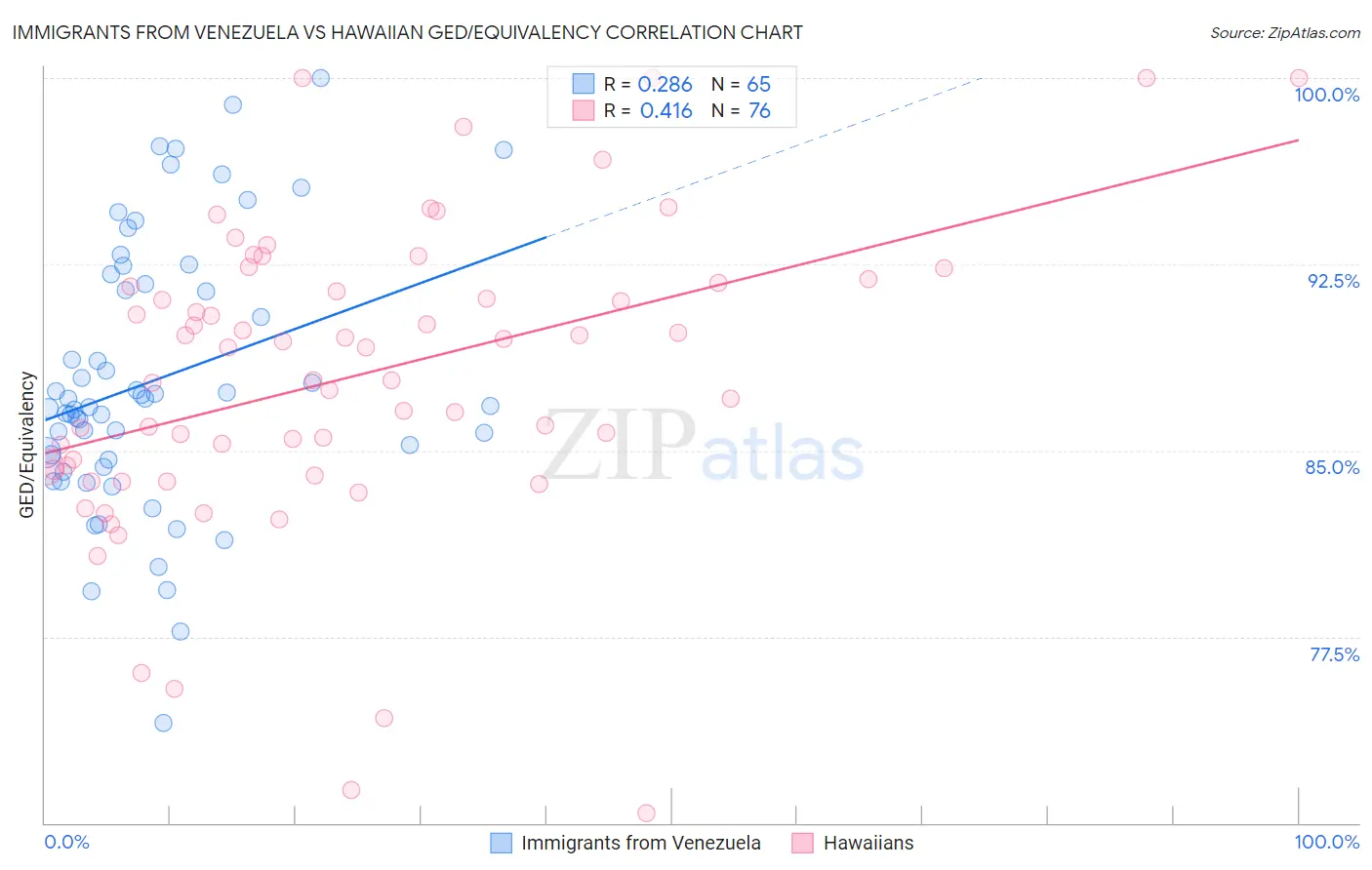 Immigrants from Venezuela vs Hawaiian GED/Equivalency