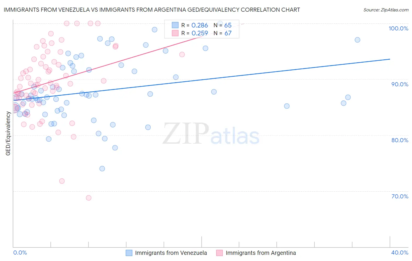 Immigrants from Venezuela vs Immigrants from Argentina GED/Equivalency