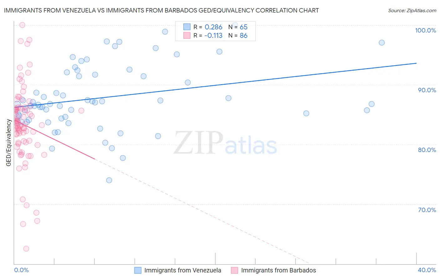 Immigrants from Venezuela vs Immigrants from Barbados GED/Equivalency