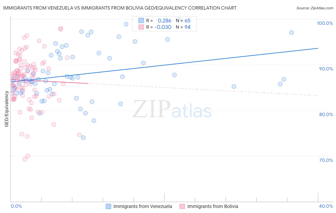 Immigrants from Venezuela vs Immigrants from Bolivia GED/Equivalency