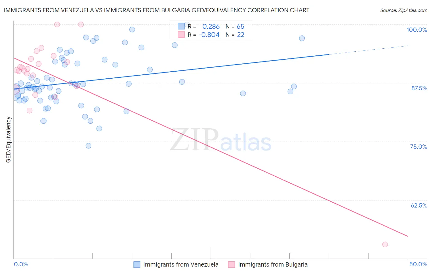 Immigrants from Venezuela vs Immigrants from Bulgaria GED/Equivalency