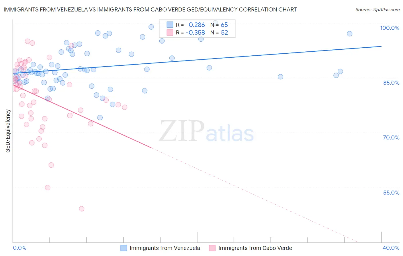 Immigrants from Venezuela vs Immigrants from Cabo Verde GED/Equivalency