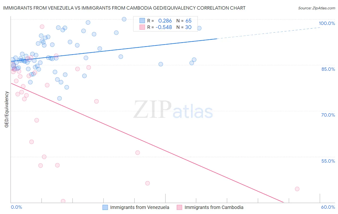 Immigrants from Venezuela vs Immigrants from Cambodia GED/Equivalency